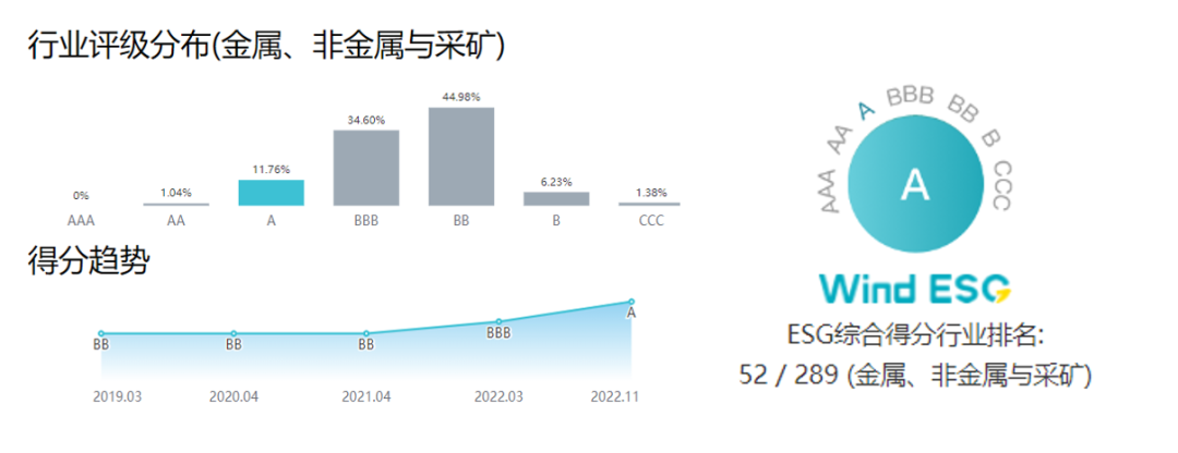 GA黄金甲获Wind ESG评级A级